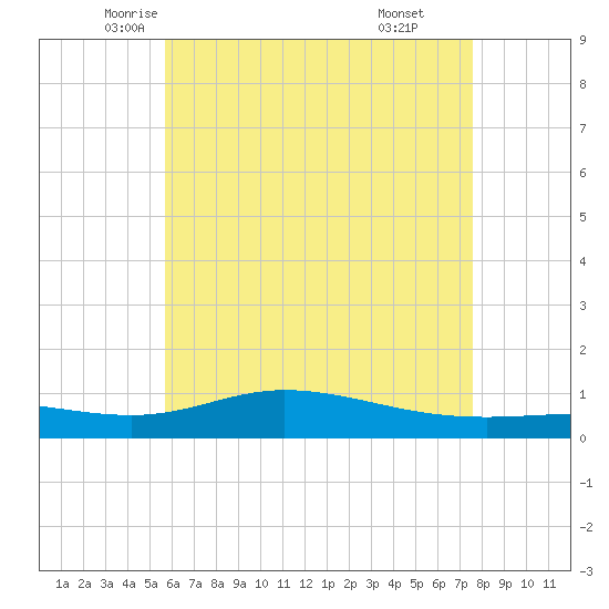 Wetappo Creek tide chart for Wednesday, May 25, 2022