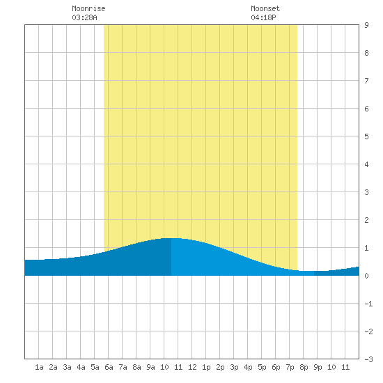 Wetappo Creek tide chart for Thursday, May 26, 2022
