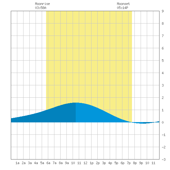 Wetappo Creek tide chart for Friday, May 27, 2022