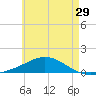 Wetappo Creek tide chart for Sunday, May 29, 2022