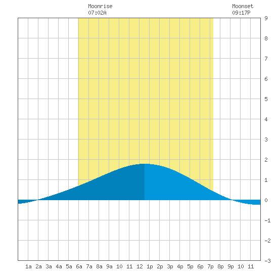 Wetappo Creek tide chart for Monday, May 2, 2022