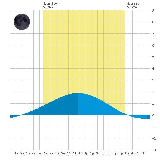 Wetappo Creek tide chart for Monday, May 30, 2022