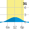 Wetappo Creek tide chart for Tuesday, May 31, 2022