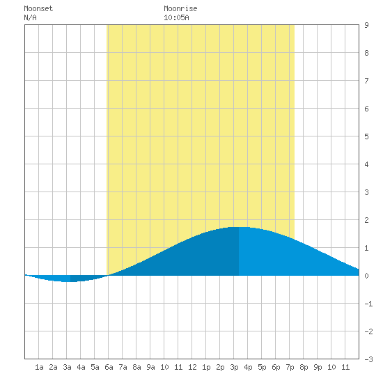 Wetappo Creek tide chart for Friday, May 6, 2022