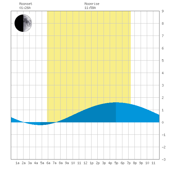 Wetappo Creek tide chart for Sunday, May 8, 2022