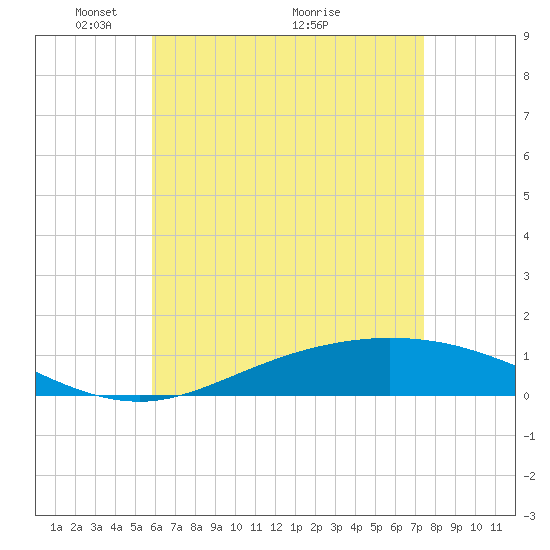 Wetappo Creek tide chart for Monday, May 9, 2022