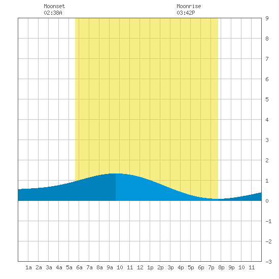 Wetappo Creek tide chart for Friday, June 10, 2022