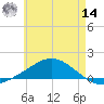 Wetappo Creek tide chart for Tuesday, June 14, 2022