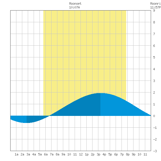Wetappo Creek tide chart for Saturday, June 18, 2022