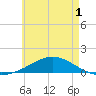 Wetappo Creek tide chart for Wednesday, June 1, 2022