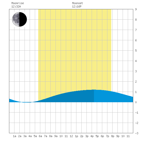 Wetappo Creek tide chart for Monday, June 20, 2022
