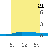 Wetappo Creek tide chart for Tuesday, June 21, 2022