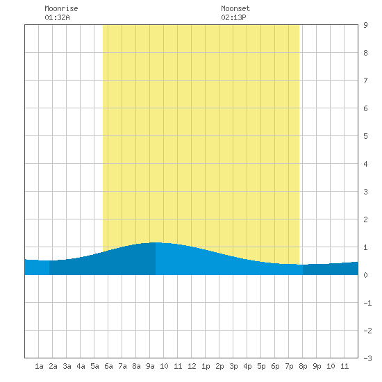 Wetappo Creek tide chart for Wednesday, June 22, 2022