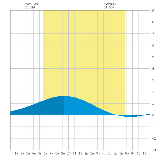 Wetappo Creek tide chart for Friday, June 24, 2022