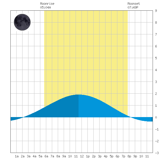 Wetappo Creek tide chart for Tuesday, June 28, 2022