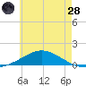 Wetappo Creek tide chart for Tuesday, June 28, 2022
