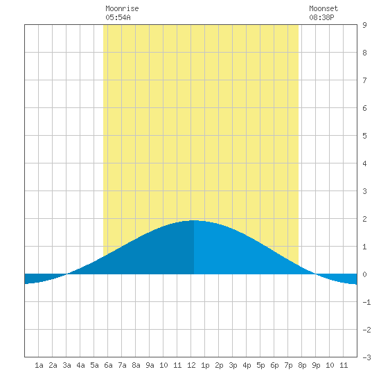 Wetappo Creek tide chart for Wednesday, June 29, 2022