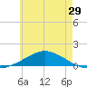 Wetappo Creek tide chart for Wednesday, June 29, 2022