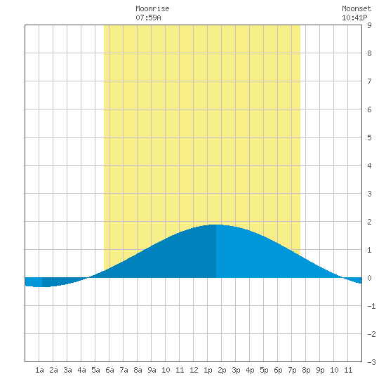 Wetappo Creek tide chart for Thursday, June 2, 2022