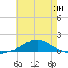 Wetappo Creek tide chart for Thursday, June 30, 2022