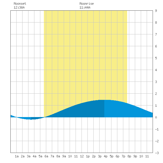 Wetappo Creek tide chart for Monday, June 6, 2022