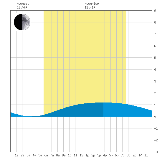 Wetappo Creek tide chart for Tuesday, June 7, 2022