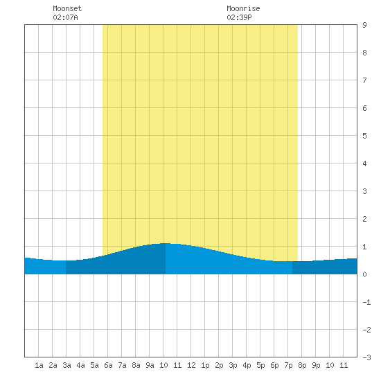 Wetappo Creek tide chart for Thursday, June 9, 2022