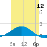 Wetappo Creek tide chart for Tuesday, July 12, 2022