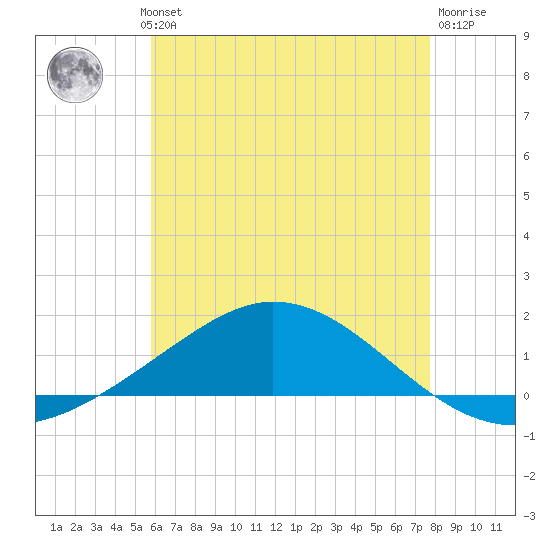 Wetappo Creek tide chart for Wednesday, July 13, 2022