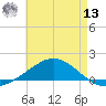 Wetappo Creek tide chart for Wednesday, July 13, 2022