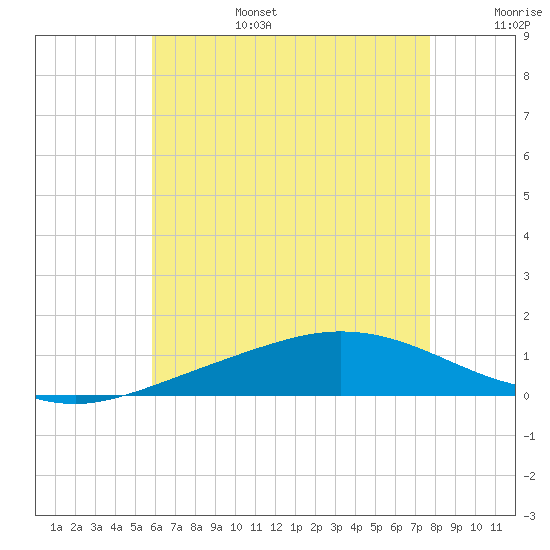 Wetappo Creek tide chart for Sunday, July 17, 2022