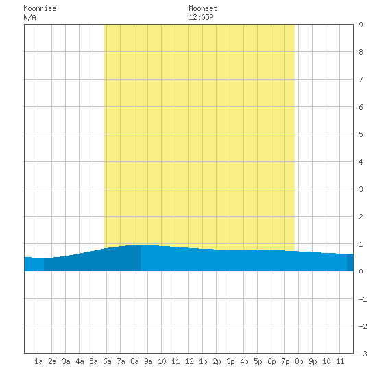 Wetappo Creek tide chart for Tuesday, July 19, 2022