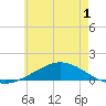 Wetappo Creek tide chart for Friday, July 1, 2022
