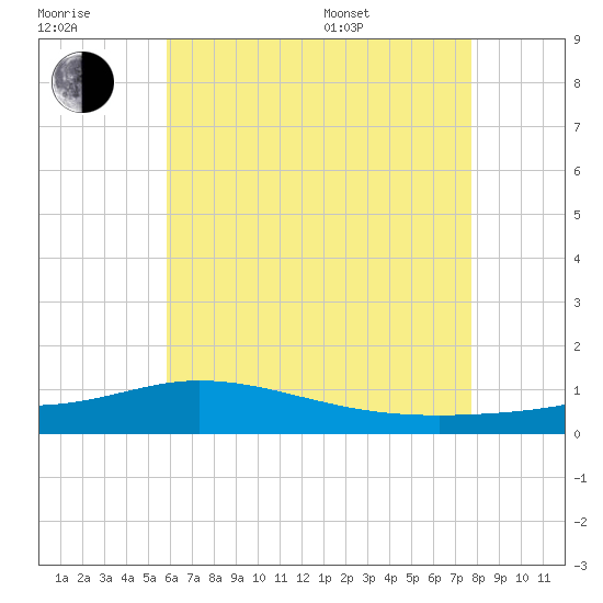 Wetappo Creek tide chart for Wednesday, July 20, 2022