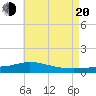 Wetappo Creek tide chart for Wednesday, July 20, 2022