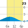 Wetappo Creek tide chart for Saturday, July 23, 2022