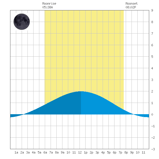Wetappo Creek tide chart for Thursday, July 28, 2022
