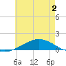 Wetappo Creek tide chart for Saturday, July 2, 2022