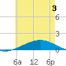 Wetappo Creek tide chart for Sunday, July 3, 2022