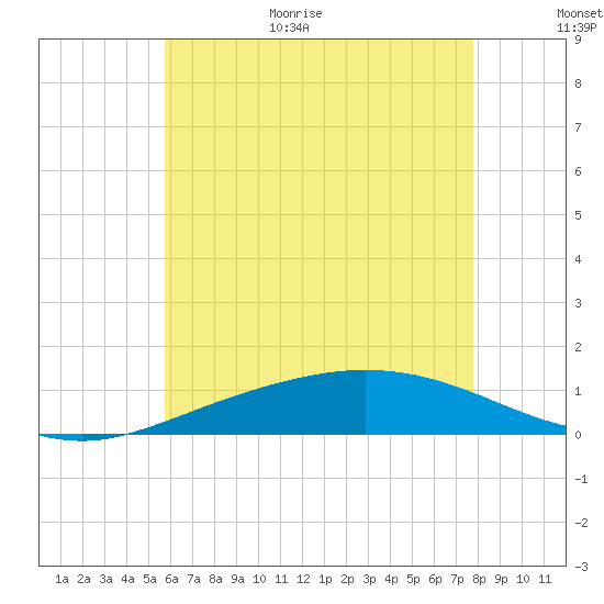 Wetappo Creek tide chart for Monday, July 4, 2022