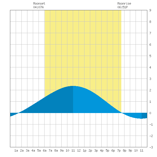 Wetappo Creek tide chart for Wednesday, August 10, 2022
