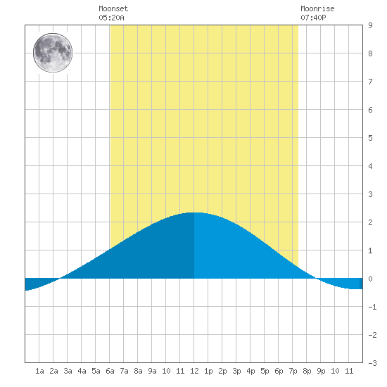 Wetappo Creek tide chart for Thursday, August 11, 2022