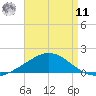 Wetappo Creek tide chart for Thursday, August 11, 2022