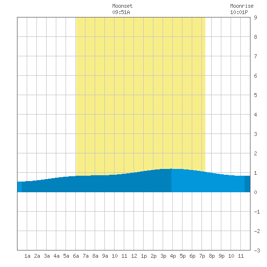 Wetappo Creek tide chart for Monday, August 15, 2022