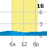Wetappo Creek tide chart for Tuesday, August 16, 2022