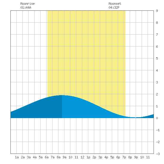 Wetappo Creek tide chart for Monday, August 22, 2022