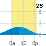 Wetappo Creek tide chart for Tuesday, August 23, 2022