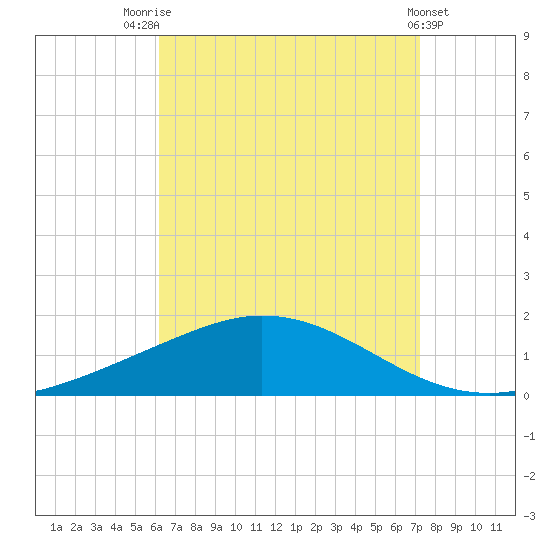 Wetappo Creek tide chart for Thursday, August 25, 2022