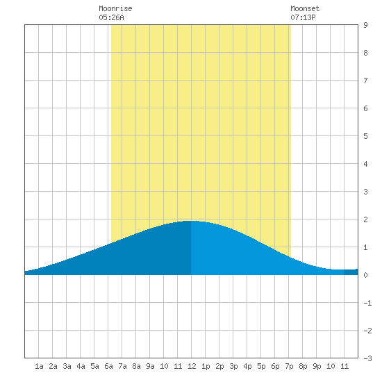 Wetappo Creek tide chart for Friday, August 26, 2022