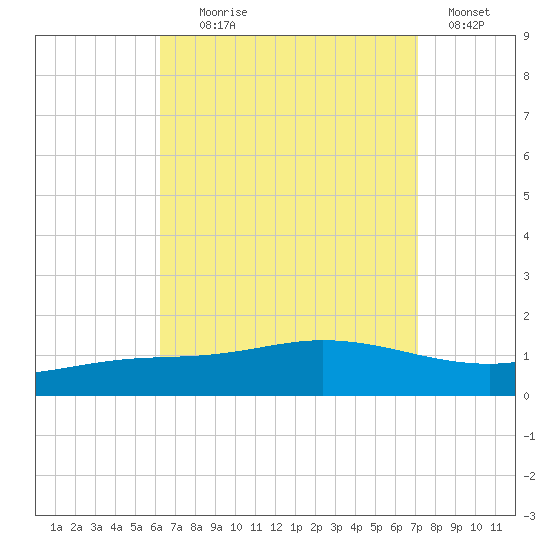 Wetappo Creek tide chart for Monday, August 29, 2022